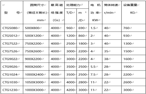 磁選機選礦設(shè)備，磁選機選礦設(shè)備對礦物和精選作業(yè)的處理能力_磁選機選礦設(shè)備對礦物和精選作業(yè)的處理能力如何調(diào)磁選角_參數(shù)調(diào)磁及品牌價格